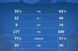 包含宁夏队客场不敌对手，积分榜位置下滑的词条