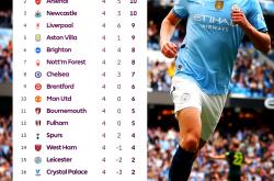 包含曼城连胜展示雄心，英超夺冠希望重燃的词条