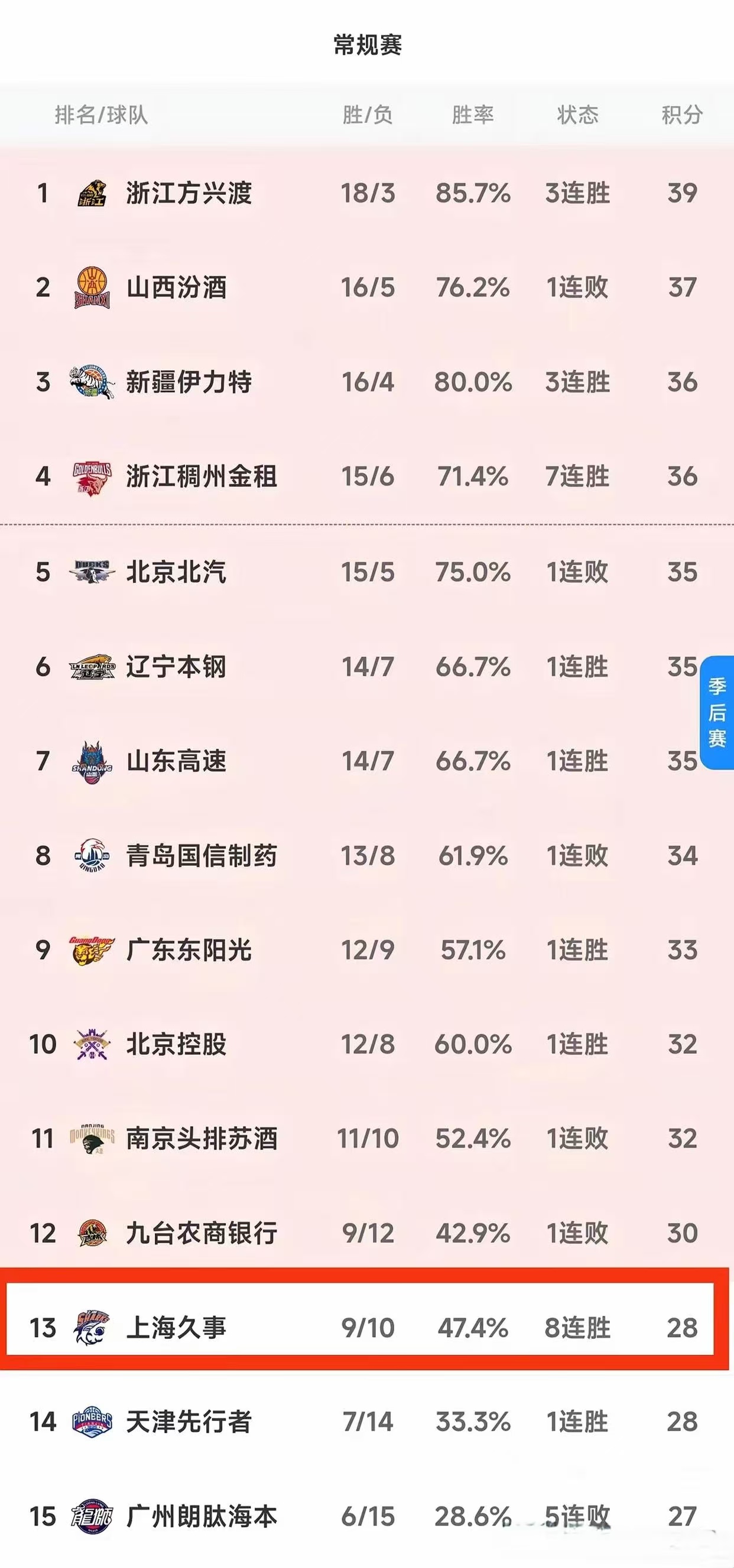 关于上海稳定发挥，逆转山东，豪取连胜,神奇战绩的信息