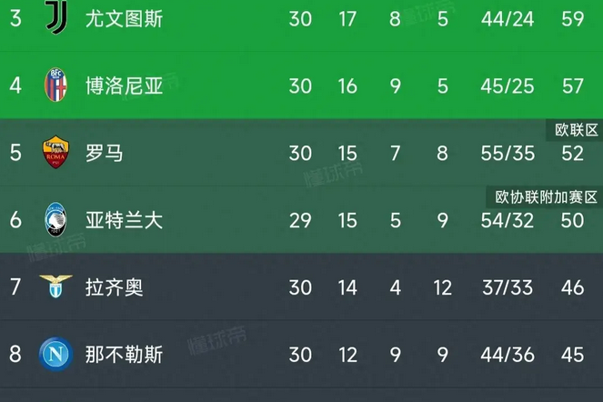 博洛尼亚遭遇意外，积分榜境地尴尬