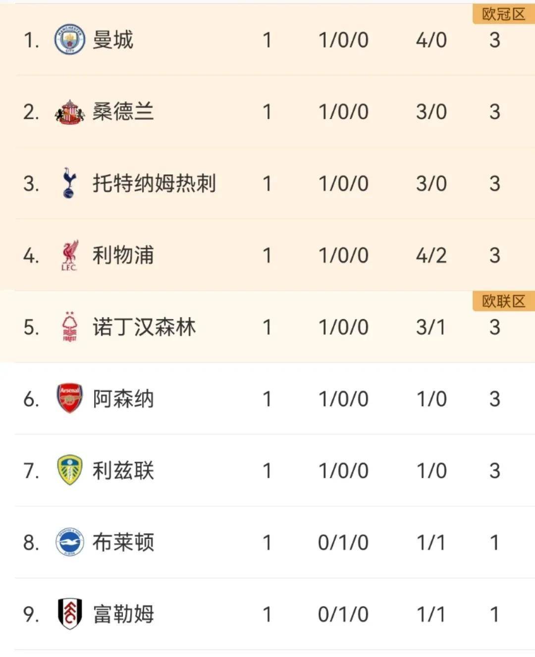 曼联逆转胜利，重返英超积分榜前列